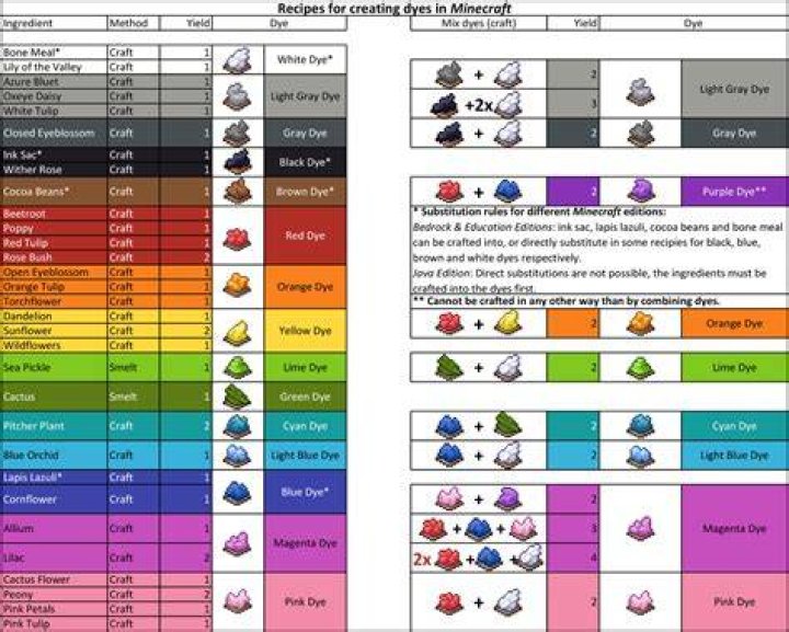 How many dyes are there in minecraft