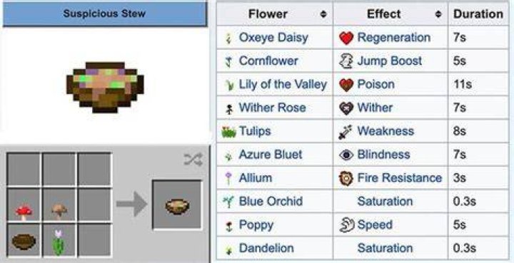 How to craft suspicious stew in minecraft