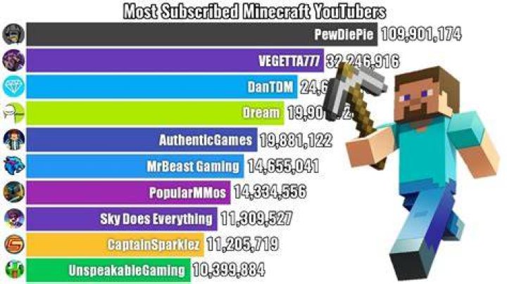 Which minecraft youtuber has the most subscribers